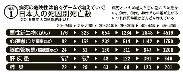 病死といえば老人と思い込むのは危ない。20代、30代、40代でも年齢が上がるにつれ病死件数はどんどん増えている