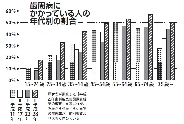 歯周病にかかっている人の年代別の割合