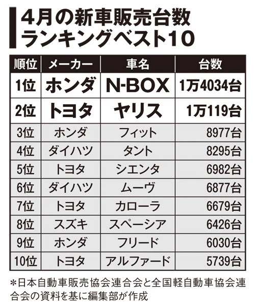 ホンダ「N-BOX」vsトヨタ「ヤリス」、販売台数首位を争う2台で