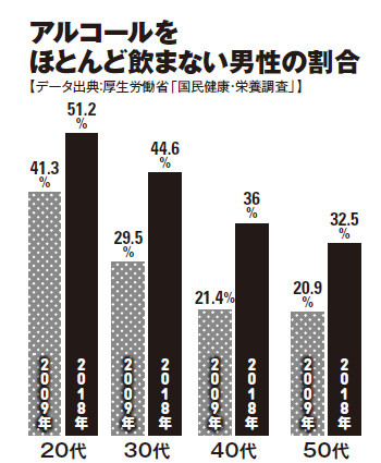 ビール 酎ハイ 日本酒まで まずい を払拭して進化を続ける ノンアルコール 最前線 ライフ 文化 ニュース 週プレnews 週刊プレイボーイのニュースサイト