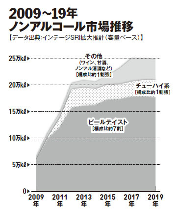 ビール 酎ハイ 日本酒まで まずい を払拭して進化を続ける ノンアルコール 最前線 ライフ 文化 ニュース 週プレnews 週刊プレイボーイのニュースサイト