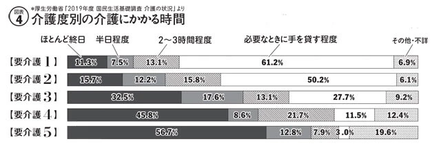同居している主な介護者の介護時間では、要介護３以上になると負担が激増する。「ほとんど終日」や「半日程度」が急激に増え、一日の大半を介護に費やしていることがわかる
