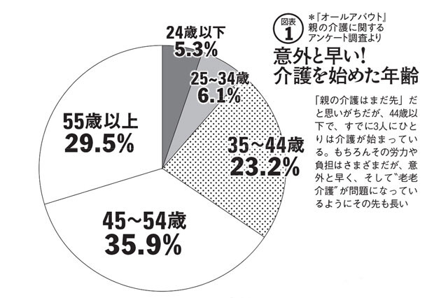 ４０代ですでに始まる 親の介護 無知がゆえに家計破綻の危機も ライフ 文化 ニュース 週プレnews