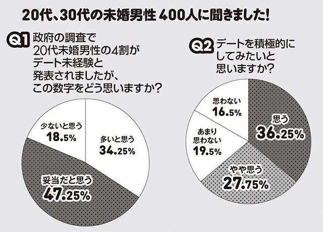 コロナで変わった 男女のお付き合い 最新事情 ４００人アンケート実施 ライフ 文化 ニュース 週プレnews