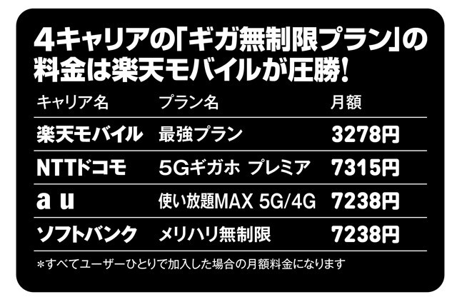 楽天モバイル」の最強プランでいきなり得する方法とは？ 弱点を完全