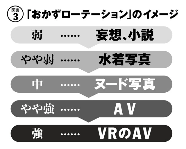 低刺激なものから中・高刺激なものを順繰りでローテーションしていくことにより、刺激に鈍麻せず、妄想力を維持するバランスのいいオナニーを実現する