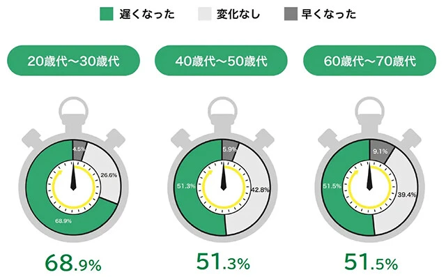 ED治療薬には早漏防止の効果も。浜松町第一クリニックが行った調査では、各世代の半数以上が射精までにかかる時間が遅くなったと答えた（提供／浜松町第一クリニック）