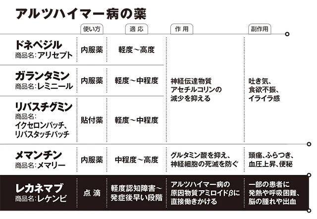 アルツハイマー病の薬