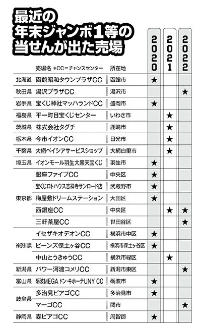 最近の年末ジャンボ1等の当せんが出た売場