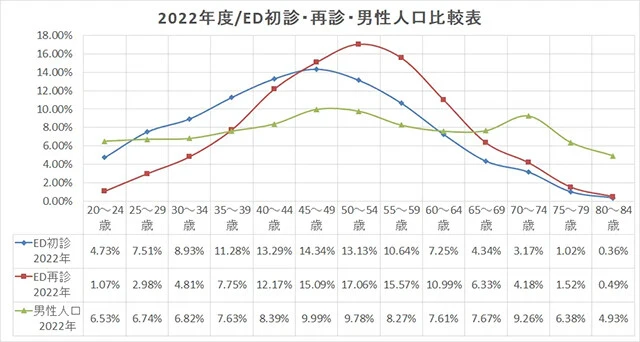 2022年度のED初診・再診の比率などをまとめたグラフ。これを見ると若い世代は、初診に対して再診を受ける割合が低いのがわかる（提供／浜松町第一クリニック）