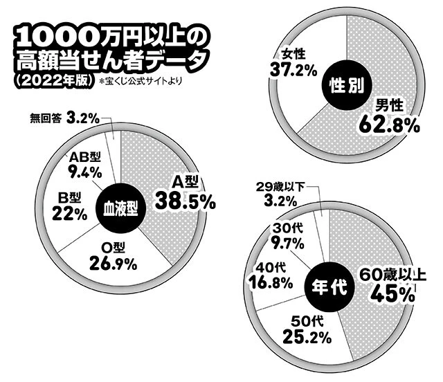 1000万円以上の高額当せん者データ