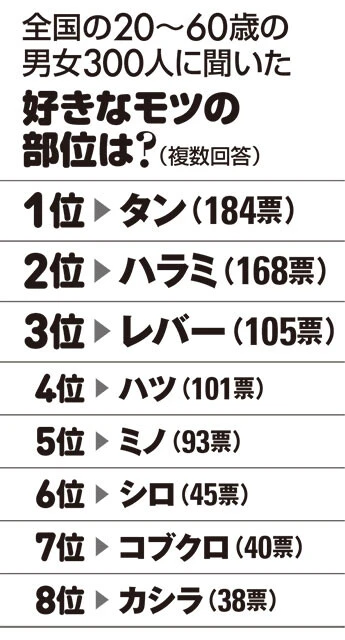 好きなモツの部位