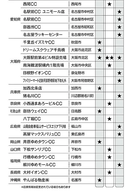 最近の年末ジャンボ1等の当せんが出た売場