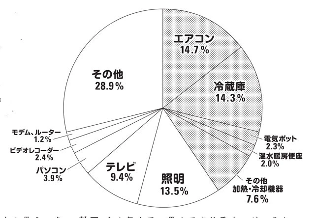 電化製品の年間電力消費量から構成比を算出。網かけ部分の加熱・冷却機器類だけで全体の3分の1以上を占め、照明やテレビを合わせるとおよそ3分の2に及ぶ。「その他」には加湿器や洗濯機、空気清浄機などが含まれる。※「令和3年度家庭部門のCO2排出実態統計調査事業委託業務(令和3年度調査分の実施等)報告書」を基に編集部作成。数値は四捨五入しているため、足すと100%を超えています