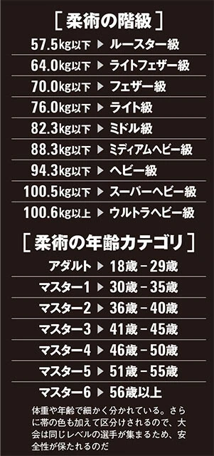 柔術の階級とカテゴリ