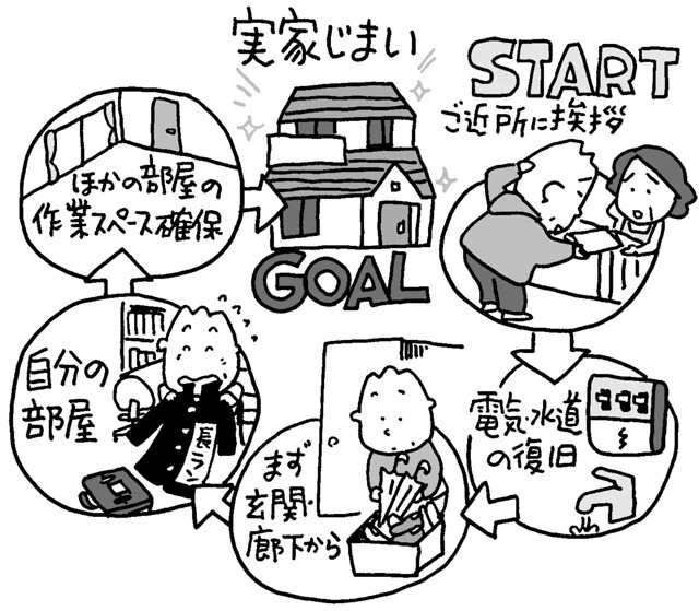 実家の家財整理はまず近所への挨拶から。電気や水道を止めていたら復旧も必要だ。そして、最初に玄関や廊下から始めよう