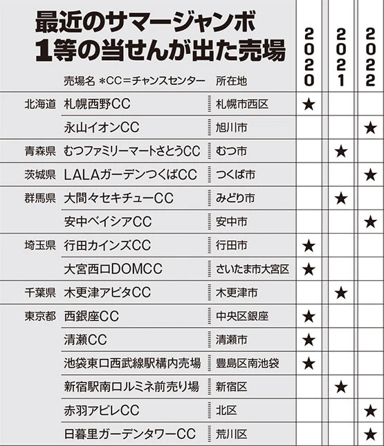 最近のサマージャンボ宝くじの1等の当せん売場