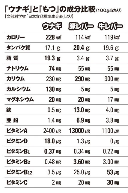ウナギともつの成分比較