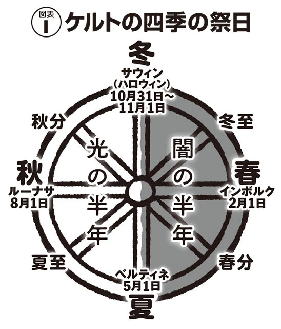 【図表1】ケルトの四季の祭日