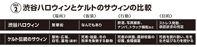 【図表2】渋谷ハロウィンとケルトのサウィンの比較