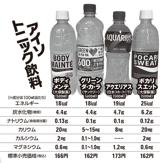 アイソトニック飲料