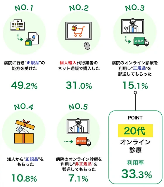 ED治療薬を服用している人の入手先の割合。20代だけに限ればオンライン診療での利用率は3割を超える(提供/浜松町第一クリニック)