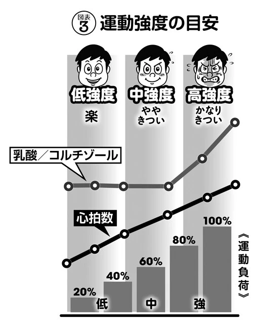 ストレスなく脳に効く運動をするためには、血中の乳酸とコルチゾールが上昇しない範囲の低~中強度運動を意識すべき(作成:征矢英昭)