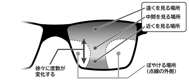 図表1上と下とで度数が異なる遠近両用レンズ。遠近両用の効果を実感するためには、度数の幅をつくることができる縦に長いレンズがオススメ！長時間の作業も楽になります！