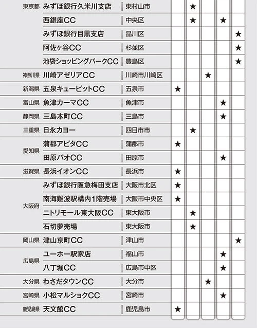 最近のジャンボ宝くじ1等の当せんが出た売場
