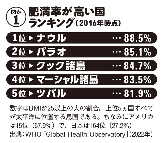 肥満率が高い国ランキング
