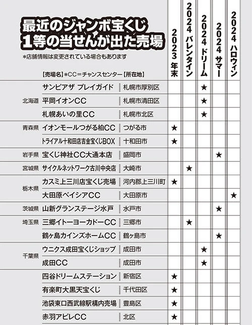 最近のジャンボ宝くじ1等の当せんが出た売場