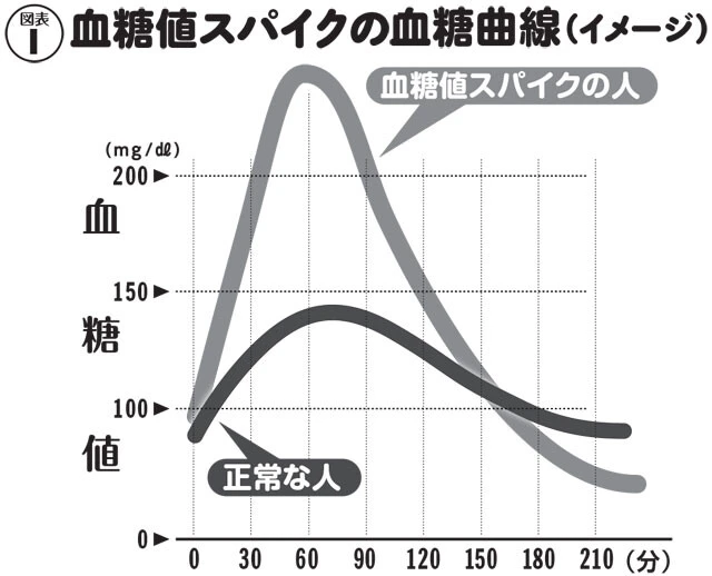 血糖値スパイクは食後に多く表れる。食事前は正常値であっても、膵臓からのインスリン分泌や効き方に問題があるため、急激に上昇し下降するのが特徴