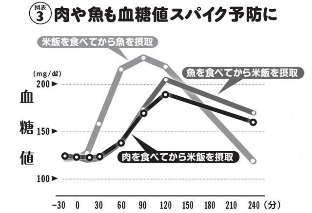 関西電力医学研究所・清野裕所長、矢部大介副所長らの研究資料を基に作成。この実験でも肉と魚は米飯を食べる15分前に摂取。野菜だけでなく、肉や魚でも先に食べることで、血糖値上昇の抑制に効果があるとわかる