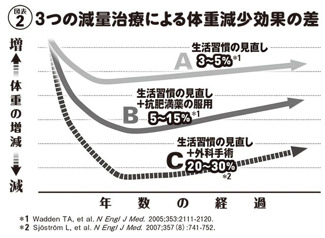 3つの減量治療による体重減少効果の差