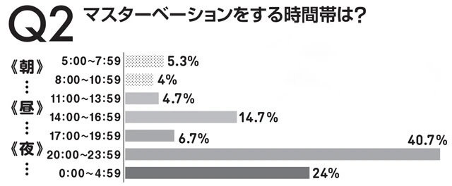 16時頃は人恋しくなる時間帯。デートや飲みに誘うのに適しているそう。3番目に多いのと関係あるのだろうか