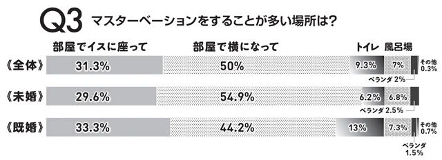 誰にも邪魔されず、鍵もかけられて証拠も隠滅できる。トイレは既婚者にとって完全にひとりになれる場所なのだ