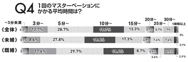 「3分以上5分未満」では未婚が8.6％、既婚は17.4％。「15分以上20分未満」では逆の数字に