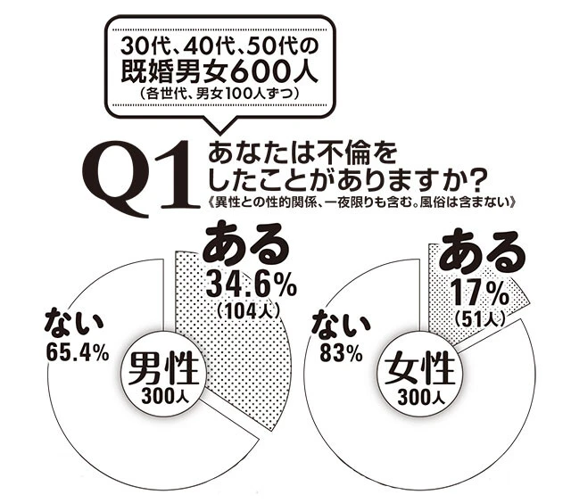 緊急調査！　ニッポンの不倫。みんな他人の不倫に怒ってるけど、実は男性の3人に1人は不倫経験アリ！