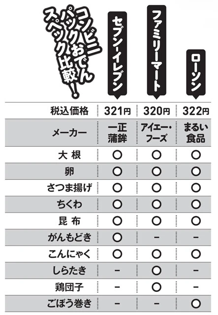 ※セブン-イレブンは東日本版。西日本版と2～3人前用サイズも販売中。※メーカーは地域によって異なる場合があります