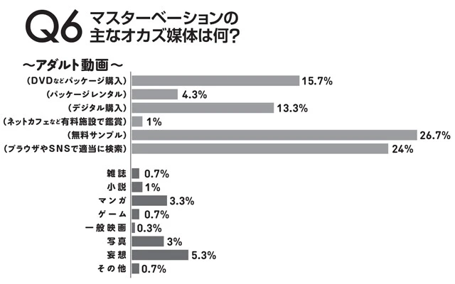 「無料サンプル」が一番多い。ちなみに「ネットカフェなど」と答えた1％は全員既婚者だった