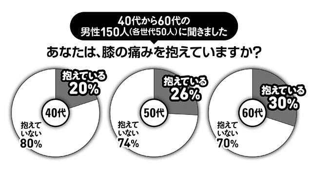 60代ではおよそ3人に1人が悩んでいることが判明。さらに年齢を重ねると増えていくようだ