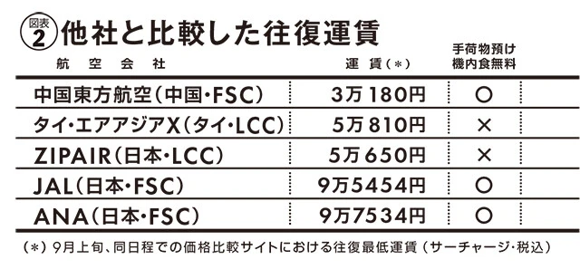 他社と比較した往復運賃