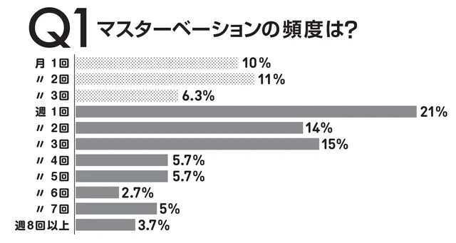 「週8回以上」と回答した半数以上が40代以上だった。1日に2回以上行なう日が毎週あるのはスゴイ