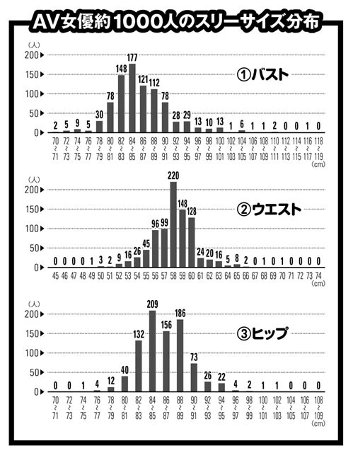 バスト・ヒップは横軸が2㎝刻みなのに対し、ウエストは1㎝刻みになっていることに注意。「ウエスト58㎝」への集中具合はすさまじい