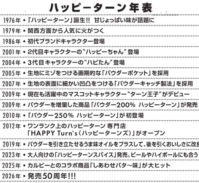全国屈指の米菓メーカーである亀田製菓が、心血を注いできた「ハッピーターン」。その50年の歴史をたどる！