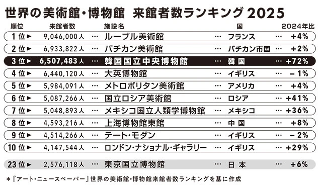 世界の美術館・博物館?来館者数ランキング2025