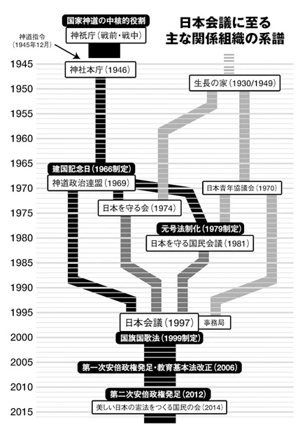 日本会議の組織の系譜