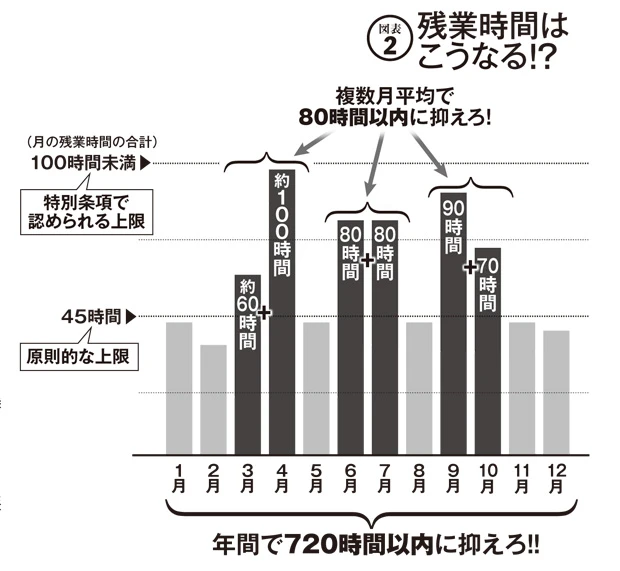 残業時間の上限は原則として月45時間、年360時間と定められているが、労使で「36協定」の特別条項を結べば年6ヵ月まで上限を超えた残業をさせることができる。今回の規制では特別条項で認められる残業にも時間の上限を設けた