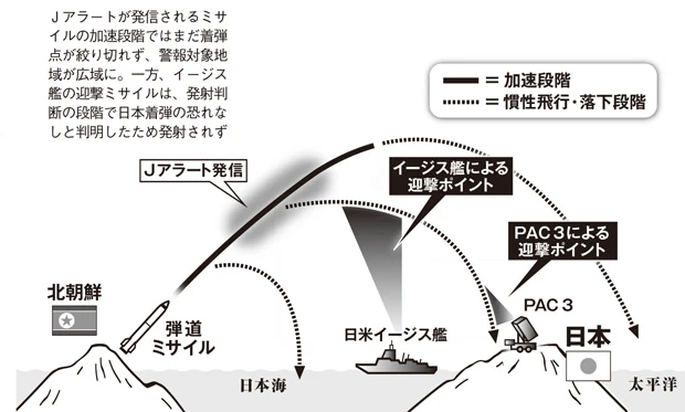 Jアラートと迎撃ミサイルのタイミング