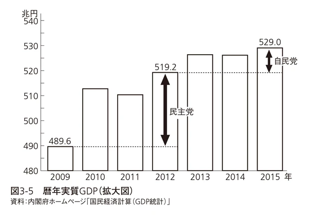 アベノミクス以降の実質GDP成長率は、民主党政権時代の3分の1しかない(『アベノミクスによろしく』より)